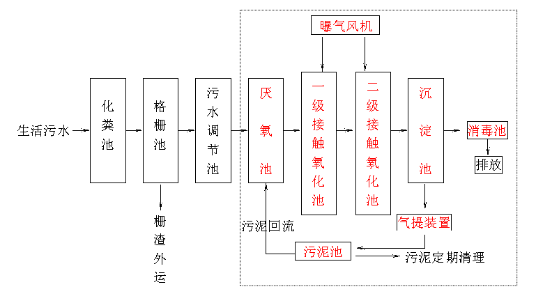 生活污水處理設備